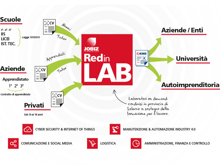 I 10 vantaggi del RedInLAB