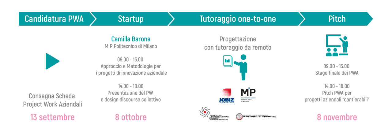 Schema produzione dei Project Work Aziendali
